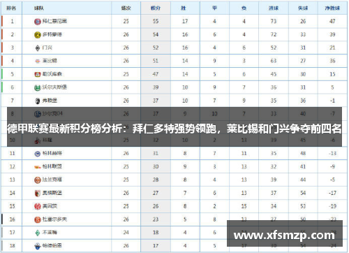 德甲联赛最新积分榜分析：拜仁多特强势领跑，莱比锡和门兴争夺前四名